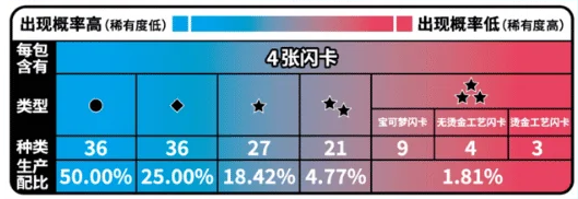Gem Pack Vol.3 Simplified Chinese Pokemon TCG Official Pull Rate Chart

